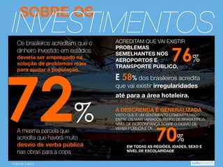 SOBRE OS

INVESTIMENTOS
Os brasileiros acreditam que o 
dinheiro investido em estádios 
deveria ser empregado na 
solução de problemas reais 
para ajudar a população.

72%
A mesma parcela que 
acredita que haverá muito 
desvio de verba pública
nas obras para a copa.

FORA DE CAMPO

ACREDITAM QUE VAI EXISTIR 
PROBLEMAS 
SEMELHANTES NOS 
AEROPORTOS E 
TRANSPORTE PÚBLICO.

76%

E 58% dos brasileiros acredita
que vai existir irregularidades
até para a área hoteleira.
A DESCRENÇA É GENERALIZADA

VISTO QUE É UM SENTIMENTO COMPARTILHADO 
ENTRE OS MAIS VARIADOS PERFIS DE BRASILEIROS. 
NÍVEL DE DESCONFIANÇA SOBRE O DESVIO DE 
VERBA PÚBLICA É DE 

70%

EM TODAS AS REGIÕES, IDADES, SEXO E 
NÍVEL DE ESCOLARIDADE 

 