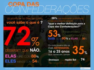 COPA DAS 

CONFEDERAÇÕES
Vai acontecer no Brasil em junho, 

você sabe o que é ?

72%

disseram que NÃO.
ELAS MAIS COM 88%
ELES MENOS COM 54%
FORA DE CAMPO

aos 28% que responderam positivamente, 
foi realizada a seguinte pergunta:

“qual a melhor deﬁnição para a 
Copa das Confederações?”

Respondeu
% corretamente

53

ELES MAIS COM 60% e ELAS COM 30%



Os mais jovens são os

mais ANTENADOS.

16 a 25 anos

Que conhecem, somam

35

%

Destaque para a região Sul com 74%

das respostas corretas

 