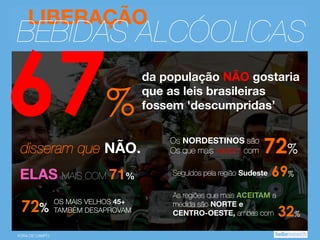 LIBERAÇÃO

BEBIDAS ALCÓOLICAS

67%

da população NÃO gostaria 
que as leis brasileiras 
fossem 'descumpridas’ 

disseram que NÃO.
ELAS MAIS COM 71%

72%
FORA DE CAMPO

OS MAIS VELHOS 45+
TAMBÉM DESAPROVAM

72%

Os NORDESTINOS são 
Os que mais rejeitam com

69%

Seguidos pela região Sudeste 

As regiões que mais ACEITAM a 
medida são NORTE e 
CENTRO-OESTE, ambas com

32%

 