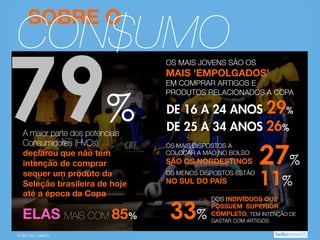 SOBRE O

CON$UMO

79%
A maior parte dos potenciais
Consumidores (HVCs) 
declarou que não tem 
intenção de comprar 
sequer um produto da 
Seleção brasileira de hoje 
até a época da Copa

ELAS MAIS COM 85%
FORA DE CAMPO

OS MAIS JOVENS SÃO OS 

MAIS 'EMPOLGADOS' 

EM COMPRAR ARTIGOS E 
PRODUTOS RELACIONADOS A COPA

DE 16 A 24 ANOS 29%
DE 25 A 34 ANOS 26%
OS MAIS DISPOSTOS A 
COLOCAR A MÃO NO BOLSO 

SÃO OS NORDESTINOS
OS MENOS DISPOSTOS ESTÃO

NO SUL DO PAÍS

33%

27%
11%

DOS INDIVÍDUOS QUE 
POSSUEM SUPERIOR 
COMPLETO, TEM INTENÇÃO DE 
GASTAR COM ARTIGOS

 