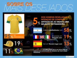 SOBRE OS

MAIS DESEJADOS

5

%

DOS HOMENS REVELARAM A 
INTENÇÃO DE COMPRAR 
ARTIGOS DE AO MENOS UMA 
SELEÇÃO ESTRANGEIRA.
Lidera a preferência com 

95%

DA 
PREFERÊNCIA

19%
11%
FORA DE CAMPO

Empatadas em 
segundo com 

Vem em Terceiro lugar com 

58%
19%
13%

É INEGÁVEL QUE O CLIMA ATUAL NÃO É DE FESTA PARA AS 
MARCAS QUE ESPERAVAM UM CENÁRIO UM TANTO MAIS 
FAVORÁVEL ATÉ ESTE MOMENTO.

 