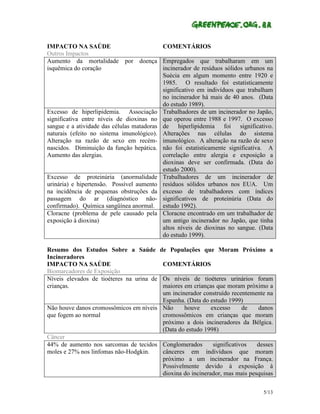 IMPACTO NA SAÚDE                           COMENTÁRIOS
Outros Impactos
Aumento da mortalidade por doença Empregados que trabalharam em um
isquêmica do coração                       incinerador de resíduos sólidos urbanos na
                                           Suécia em algum momento entre 1920 e
                                           1985. O resultado foi estatisticamente
                                           significativo em indivíduos que trabalham
                                           no incinerador há mais de 40 anos. (Data
                                           do estudo 1989).
Excesso de hiperlipidemia. Associação Trabalhadores de um incinerador no Japão,
significativa entre níveis de dioxinas no que operou entre 1988 e 1997. O excesso
sangue e a atividade das células matadoras de hiperlipidemia foi significativo.
naturais (efeito no sistema imunológico). Alterações nas células do sistema
Alteração na razão de sexo em recém- imunológico. A alteração na razão de sexo
nascidos. Diminuição da função hepática. não foi estatisticamente significativa. A
Aumento das alergias.                      correlação entre alergia e exposição a
                                           dioxinas deve ser confirmada. (Data do
                                           estudo 2000).
Excesso de proteinúria (anormalidade Trabalhadores de um incinerador de
urinária) e hipertensão. Possível aumento resíduos sólidos urbanos nos EUA. Um
na incidência de pequenas obstruções da excesso de trabalhadores com índices
passagem do ar (diagnóstico não- significativos de proteinúria (Data do
confirmado). Química sangüínea anormal. estudo 1992).
Cloracne (problema de pele causado pela Cloracne encontrado em um trabalhador de
exposição à dioxina)                       um antigo incinerador no Japão, que tinha
                                           altos níveis de dioxinas no sangue. (Data
                                           do estudo 1999).

Resumo dos Estudos Sobre a Saúde           de Populações que Moram Próximo a
Incineradores
IMPACTO NA SAÚDE                           COMENTÁRIOS
Biomarcadores de Exposição
Níveis elevados de tioéteres na urina deOs níveis de tioéteres urinários foram
crianças.                               maiores em crianças que moram próximo a
                                        um incinerador construído recentemente na
                                        Espanha. (Data do estudo 1999)
Não houve danos cromossômicos em níveis Não     houve      excesso      de  danos
que fogem ao normal                     cromossômicos em crianças que moram
                                        próximo a dois incineradores da Bélgica.
                                        (Data do estudo 1998)
Câncer
44% de aumento nos sarcomas de tecidos Conglomerados        significativos  desses
moles e 27% nos linfomas não-Hodgkin.   cânceres em indivíduos que moram
                                        próximo a um incinerador na França.
                                        Possivelmente devido à exposição à
                                        dioxina do incinerador, mas mais pesquisas

                                                                                 5/13
 