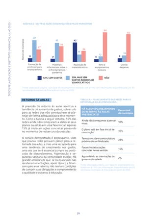 TODOSPELAEDUCAÇÃOEINSTITUTOUNIBANCO|JULHO2020
20
RETORNO ÀS AULAS
A previsão do retorno às aulas acentua a
tendência de aumento de gastos, sobretudo
para as redes que não conseguirem se pla-
nejar de forma adequada para esse momen-
to. Como a tabela a seguir detalha, 55% das
redes ainda não começaram a elaborar seus
planos ou estão em uma fase inicial. Apenas
15% já iniciaram ações concretas pensando
no momento de reabertura das escolas.
O cenário demonstrado é preocupante, visto
que poucas redes possuem planos para a re-
tomada das aulas, e mais uma vez aponta para
uma tendência de crescimento nos gastos,
uma vez que será essencial cumprir os proto-
colos de distanciamento, higienização e se-
gurança sanitária da comunidade escolar. Há
grandes chances de que, se os municípios não
receberem orientações, apoio técnico e finan-
ceiro para esse retorno, não tenham condições
de cumprir suas obrigações e comprometerão
a qualidade e o acesso à educação.
Fonte: elaboração própria, com base em levantamento realizado com a FNP, com informações disponibilizadas por 82
secretarias municipais de Educação em junho de 2020
HÁ ALGUM PLANEJAMENTO
DE RETORNO ÀS AULAS
PRESENCIAIS?
Percentual
de municípios
Ainda não começamos a pensar
nisso.
10%
O plano está em fase inicial de
construção.
45%
Temos um plano construído ou
próximo de ser finalizado.
28%
Foram iniciadas ações
concretas nesse sentido.
15%
Aguardando as orientações do
governo do estado.
2%
TABELA 6 – PLANEJAMENTO DAS REDES PARA O
RETORNO ÀS AULAS PRESENCIAIS
Fonte: elaboração própria, com base em levantamento rea-
lizado com a FNP, com informações disponibilizadas por 82
secretarias municipais de Educação em junho de 2020.
8
47
27
7
41
34
42
16
24
8
14
60
6
12
64
SIM, COM CUSTOS SIM, MAS SEM
CUSTOS ADICIONAIS
SIGNIFICATIVOS
NÃO
Formação de
professor para
ensino remoto
Materiais
informativos sobre o
enfrentamento à
pandemia
Aquisição de
materiais extras
Bens e
equipamentos
duráveis
Outras
despesas
GRÁFICO 2 – OUTRAS AÇÕES DESENVOLVIDAS PELOS MUNICÍPIOS
 