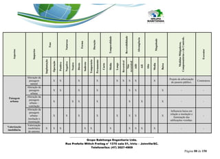 _______________________________________________________________ 
Grupo Babitonga Engenharia Ltda. 
Rua Prefeito Wittch Freitag n° 1370 sala 01, Iririu – Joinville/SC. 
Telefone/fax: (47) 3027-4909 
Página 88 de 150 
Aspectos Impactos Fase Natureza Forma Duração Temporalidade Reversibilidade Abrangência Magnitude Medidas Mitigadoras, Compensatórias e de Controle. Executor Implantação Operação Positivo Negativo Neutro Direto Indireto Temporário Permanente Curto Médio Longo Reversível Não reversível AID AII Alta Media Baixa Paisagem urbana Alteração da paisagem natural X X X X X X X X X Projeto de arborização do passeio público. Construtora Alteração da paisagem urbana X X X X X X X - - Alteração da paisagem urbana – ventilação X X X X X X X - - Alteração da paisagem urbana- insolação e iluminação X X X X X X X X Influencia baixa em relação a insolação e iluminação das edificações vizinhas. - Valorização imobiliária Valorização imobiliária do entorno X X X X X X X X X X - -  