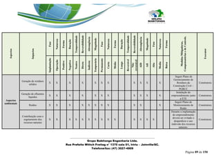 _______________________________________________________________ 
Grupo Babitonga Engenharia Ltda. 
Rua Prefeito Wittch Freitag n° 1370 sala 01, Iririu – Joinville/SC. 
Telefone/fax: (47) 3027-4909 
Página 89 de 150 
Aspectos Impactos Fase Natureza Forma Duração Temporalidade Reversibilidade Abrangência Magnitude Fase Natureza Forma Duração Temporalidade Reversibilidade Abrangência Magnitude Fase Natureza Forma Medidas Mitigadoras, Compensatórias e de Controle. Executor Implantação Operação Positivo Negativo Neutro Direto Indireto Temporário Permanente Curto Médio Longo Reversível Não reversível AID AII Alta Media Baixa Aspectos ambientais Geração de resíduos sólidos X X X X X X X X X X X Seguir Plano de Gerenciamento de Resíduos da Construção Civil – PGRCC Construtora Geração de efluentes líquidos X X X X X X X X X X X Instalação do empreendimento junto a ETE Construtora Ruídos X X X X X X X X X X X Seguir Plano de Monitoramento de Ruído Construtora Contribuição com o esgotamento dos recursos naturais X X X X X X X X X X X X X X Durante a implantação do empreendimento deverá ser evitado o desperdício e uso indevido dos recursos naturais. Construtora  