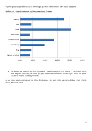 Vejamos qual a categoria de veículo de comunicação que mais noticia matérias sobre o atual presidente:

Notícias por categoria de veículo – plataforma Clipping Express



            Regional


                 País


              Online


        Internacional


   Grande Imprensa


        Especializado


                Blog


  Agência de Notícia


                    0,00%           5,00%            10,00%            15,00%            20,00%          25,00%




       Os veículos que mais noticiam sobre o presidente Lula são os regionais, com mais de 17.000 notícias em um
        mês, seguidos pelos veículos online, que pela possibilidade instantânea de veiculação, noticia um grande
        volume de matérias citando o presidente.

Já nas mídias sociais, vejamos qual é o volume de interações e em quais mídias a presença de Lula é mais evidente
em um período de 10 dias:




                                                                                                                  13
 