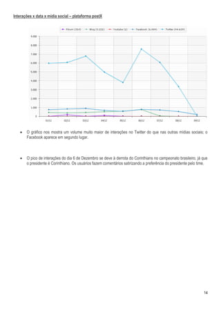 Interações x data x mídia social – plataforma postX




      O gráfico nos mostra um volume muito maior de interações no Twitter do que nas outras mídias sociais; o
       Facebook aparece em segundo lugar.



      O pico de interações do dia 6 de Dezembro se deve à derrota do Corinthians no campeonato brasileiro, já que
       o presidente é Corinthiano. Os usuários fazem comentários satirizando a preferência do presidente pelo time.




                                                                                                                14
 