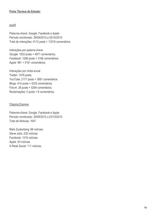 Ficha Técnica do Estudo:



postX

Palavras-chave: Google, Facebook e Apple.
Período monitorado: 29/09/2010 a 03/10/2010
Total de interações: 4112 posts + 13318 comentários.

Interações por palavra-chave
Google: 1833 posts + 4971 comentários.
Facebook: 1288 posts + 3166 comentários.
Apple: 991 + 5181 comentários.

Interações por mídia social
Twitter: 1478 posts.
YouTube: 2177 posts + 3681 comentários.
Blogs: 414 posts + 4335 comentários.
Fórum: 38 posts + 5294 comentários.
Reclamações: 5 posts + 8 comentários.


Clipping Express

Palavras-chave: Google, Facebook e Apple.
Período monitorado: 29/09/2010 a 03/10/2010
Total de Notícias: 1647

Mark Zuckerberg: 68 notícias.
Steve Jobs: 232 notícias.
Facebook: 1216 notícias.
Apple: 20 notícias.
A Rede Social: 111 notícias.




                                                       14
 