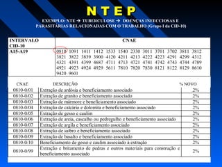 NTEP

EXEMPLO: NTE  TUBERCULOSE  DOENÇAS INFECCIOSAS E
PARASITÁRIAS RELACIONADAS COM O TRABALHO (Grupo I da CID-10)

INTERVALO
CID-10
A15-A19

CNAE

0810-0/01
0810-0/02
0810-0/03
0810-0/04
0810-0/05
0810-0/06
0810-0/07
0810-0/08
0810-0/09
0810-0/10
0810-0/99

CNAE
0810
3821
4321
4921
9420

1091
3822
4391
4923
9601

DESCRIÇÃO

1411
3839
4399
4924

1412
3900
4687
4929

1533
4120
4711
5611

1540
4211
4713
7810

2330
4213
4721
7820

3011
4222
4741
7830

3701
4223
4742
8121

3702
4291
4743
8122

3811
4299
4744
8129

3812
4312
4789
8610

% NOVO

Extração de ardósia e beneficiamento associado
Extração de granito e beneficiamento associado
Extração de mármore e beneficiamento associado
Extração de calcário e dolomita e beneficiamento associado
Extração de gesso e caulim
Extração de areia, cascalho ou pedregulho e beneficiamento associado
Extração de argila e beneficiamento associado
Extração de saibro e beneficiamento associado
Extração de basalto e beneficiamento associado
Beneficiamento de gesso e caulim associado à extração
Extração e britamento de pedras e outros materiais para construção e
beneficiamento associado

2%
2%
2%
2%
2%
2%
2%
2%
2%
2%
2%

 