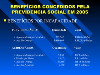 BENEFÍCIOS CONCEDIDOS PELA
PREVIDÊNCIA SOCIAL EM 2005


BENEFÍCIOS POR INCAPACIDADE
– PREVIDENCIÁRIOS
» Aposentadoria por Invalidez
» Auxílio-Doença

– ACIDENTÁRIOS
»
»
»
»

Aposentadoria por Invalidez
Pensão por Morte
Auxílio-Doença
Auxílio-Acidente

Quantidade
265.542
1.860.695

Quantidade
9.658
1.612
156.168
9.630

Valor
R$168 milhões
R$1.093 milhões

Valor
R$ 9 milhões
R$ 1 milhão
R$ 98 milhões
R$ 5 milhões

 