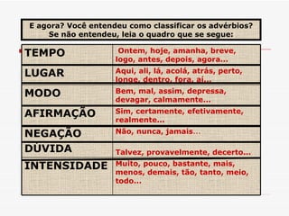 E agora? Você entendeu como classificar os advérbios? Se não entendeu, leia o quadro que se segue: TEMPO Ontem, hoje, amanha, breve, logo, antes, depois, agora... LUGAR Aqui, ali, lá, acolá, atrás, perto, longe, dentro, fora, aí... MODO Bem, mal, assim, depressa, devagar, calmamente... AFIRMAÇÃO Sim, certamente, efetivamente, realmente... NEGAÇÃO DÚVIDA Não, nunca, jamais ... Talvez, provavelmente, decerto... INTENSIDADE Muito, pouco, bastante, mais, menos, demais, tão, tanto, meio, todo... 