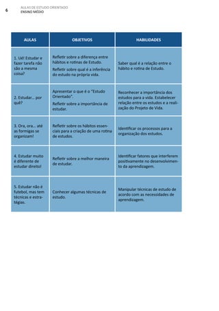 6
AULAS DE ESTUDO ORIENTADO
ENSINO MÉDIO
AULAS OBJETIVOS HABILIDADES
1. Ué! Estudar e
fazer tarefa não
são a mesma
coisa?
Refletir sobre a diferença entre
hábitos e rotinas de Estudo.
Refletir sobre qual é a inferência
do estudo na própria vida.
Saber qual é a relação entre o
hábito e rotina de Estudo.
2. Estudar... por
quê?
Apresentar o que é o “Estudo
Orientado”.
Refletir sobre a importância de
estudar.
Reconhecer a importância dos
estudos para a vida. Estabelecer
relação entre os estudos e a reali-
zação do Projeto de Vida.
3. Ora, ora... até
as formigas se
organizam!
Refletir sobre os hábitos essen-
ciais para a criação de uma rotina
de estudos.
Identificar os processos para a
organização dos estudos.
4. Estudar muito
é diferente de
estudar direito!
Refletir sobre a melhor maneira
de estudar.
Identificar fatores que interferem
positivamente no desenvolvimen-
to da aprendizagem.
5. Estudar não é
futebol, mas tem
técnicas e estra-
tégias.
Conhecer algumas técnicas de
estudo.
Manipular técnicas de estudo de
acordo com as necessidades de
aprendizagem.
 