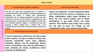 PASSO A PASSO
I
M
P
O
R
T
A
N
T
E
5. CUIDADO COM A COESÃO E COERÊNCIA 6. FAÇA UMA LEITURA FINAL
7. NÃO SE ESQUEÇA DE CITAR A FONTE
Para que um texto seja considerado bom, a coesão e a
coerência são dois recursos básicos e muito importantes na
produção de textos. A coesão está intimamente
relacionada com as regras gramaticais e o bom uso dos
conectivos. Por isso, se não souber o significado de uma
palavra procure no dicionário sua concepção ou evite usá-
la. A coerência implica a lógica e o contexto em que está
inserido o texto. Lembre que o resumo não é um
emaranhado de frases soltas, ele precisa fazer sentido para
o leitor.
Depois de produzido, é muito importante fazer
uma leitura final do resumo e comparar se as
ideias sublinhadas estão todas contidas no
texto. Por isso, tenha cuidado com as ideias
secundárias, o que pode tornar seu texto
extenso. Para facilitar essa etapa, leia o texto
em voz alta ou para um amigo. Se ele
compreender tudo, o seu resumo está pronto.
É muito importante indicarmos de onde surgiu
nosso resumo, ou seja, os dados do texto que
estamos resumindo: autor, obra, páginas,
capítulos, editora, ano de publicação, dentre
outros. Geralmente, esse tipo de informação é
mais utilizada nos textos acadêmicos sendo
chamada de bibliografia.
 