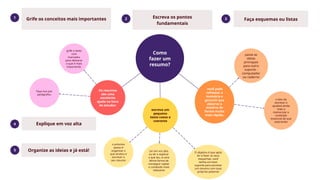 Grife os conceitos mais importantes
1
Como
fazer um
resumo?
escreva um
pequeno
texto coeso e
coerente
Os resumos
são uma
excelente
ajuda na hora
de estudar.
você pode
refrescar a
memória e
garantir que
absorve a
matéria de
forma muito
mais rápida.
o próximo
passo é
organizar o
que anotou e
escrever o
seu resumo
Faça isso por
parágrafos.
grife o texto
com
marcador,
para destacar
o que é mais
importante.
O objetivo é que após
ler e fazer os seus
esquemas, você
tenha um bom
suporte para escrever
um resumo com suas
próprias palavras
Ler em voz alta,
ou ler e explicar
o que leu, é uma
ótima forma de
conseguir captar
o conteúdo mais
relevante
passe as
ideias
principais
para outro
suporte -
computador
ou caderno
o fato de
escrever o
ajudará ainda
mais a
memorizar o
conteúdo
essencial do que
está lendo
Escreva os pontos
fundamentais
Faça esquemas ou listas
Explique em voz alta
2 3
4
5 Organize as ideias e já está!
 