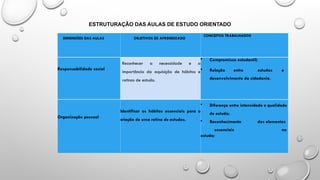 ESTRUTURAÇÃO DAS AULAS DE ESTUDO ORIENTADO
DIMENSÕES DAS AULAS OBJETIVOS DE APRENDIZADO
CONCEITOS TRABALHADOS
Responsabilidade social
Reconhecer a necessidade e a
importância da aquisição de hábitos e
rotinas de estudo.
 Compromisso estudantil;
 Relação entre estudos e
desenvolvimento da cidadania.
Organização pessoal
Identificar os hábitos essenciais para a
criação de uma rotina de estudos.
 Diferença entre intensidade e qualidade
de estudo;
 Reconhecimento dos elementos
essenciais no
estudo;
 