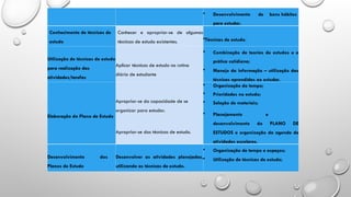  Desenvolvimento de bons hábitos
para estudar.
Conhecimento de técnicas de
estudo
Conhecer e apropriar-se de algumas
técnicas de estudo existentes.
Técnicas de estudo.
Utilização de técnicas de estudo
para realização das
atividades/tarefas
Aplicar técnicas de estudo na rotina
diária de estudante
 Combinação de teorias de estudos e a
prática cotidiana;
 Manejo da informação – utilização das
técnicas aprendidas ao estudar.
Elaboração do Plano de Estudo
Apropriar-se da capacidade de se
organizar para estudar.
Apropriar-se das técnicas de estudo.
 Organização do tempo;
 Prioridades no estudo;
 Seleção de materiais;
 Planejamento e
desenvolvimento do PLANO DE
ESTUDOS e organização da agenda de
atividades escolares.
Desenvolvimento dos
Planos de Estudo
Desenvolver as atividades planejadas,
utilizando as técnicas de estudo.
 Organização de tempo e espaços;
 Utilização de técnicas de estudo;
 
