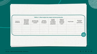 109 | 220 Caderno de Estudo Orientado - Pernambuco
TABELA 1: Observações dos mapas mentais produzidos
Nome do
estudante
Usou cores
adequadas
para item
principal e
secundário?
Escreveu com
letras grandes
e claras?
Começou
pelo centro
do espaço?
Compôs
subitens
secundários
e terciários
adequados?
Elaborou
símbolos
adequados
para cada
item?
Organização
Elementos
a serem
aprimorados
 