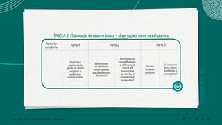 116 | 220 Caderno de Estudo Orientado - Pernambuco
TABELA 2: Elaboração de resumo básico – observações sobre os estudantes
Nome do
estudante
Parte 1 Parte 2 Parte 3
Costuma
copiar tudo
igual ao texto
original e
sublinhar
quase tudo?
Identificou
as técnicas
empregadas
para o estudo
do texto?
Reconheceu
semelhanças
e diferenças
entre as
anotações
do texto, o
esquema e
o resumo?
Quais
etapas
utilizou?
O resumo
está claro,
sintético e
completo?
 