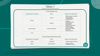 128 | 220 Caderno de Estudo Orientado - Pernambuco
Tabela 1
Planejamento de estudos para as provas
O Que Estudar Mais
Componentes Curriculares Áreas Objetos de Conhecimento
Biologia
Genética
- Mendel, o iniciador da genética.
- 1ª Lei de Mendel.
- Fenótipo e genótipo.
- Cruzamento-teste.
Histologia
- Histologia.
- Formação dos tecidos.
- Tipos de tecidos.
- Tecido epitelial.
- Epitélios de revestimento.
Língua Portuguesa Semântica e Pragmática:
- Campo semântico.
- Graus de formalidade.
- Graus de assertividade.
- Atos de fala.
- Coesão e coerência.
Física
O Que Estudar Mais Brevemente
Componentes Curriculares Áreas Objetos de Conhecimento
História Idade Antiga - Civilizações antigas do Oriente.
Química Estrutura atômica:
- Histórico do átomo.
- Configuração eletrônica.
 
