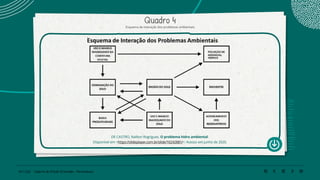 141 | 220 Caderno de Estudo Orientado - Pernambuco
Quadro 4
Esquema de interação dos problemas ambientais
DE CASTRO, Nailton Rogrigues. O problema hidro ambiental.
Disponível em <https://slideplayer.com.br/slide/10242881/>. Acesso em junho de 2020.
 