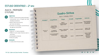 143 | 220 Caderno de Estudo Orientado - Pernambuco
ESTUDO ORIENTADO – 2º ano
AULA 5 – PROFISSÃO
E FUTURO
OBJETIVOS
•Ampliaroconhecimentosobreprofissões,
conectando com o Projeto de Vida
dos(das) estudantes.
• Aplicar técnica de resumo 			
por meio de tabelas.
• Conhecer as principais características
de algumas profissões.
MATERIAIS
• TABELAS 1 e 2 (para projeção).
• TABELA 3 (uma cópia impressa para o
educador).
• Computador e internet.
• Folhas de sulfite.
DURAÇÃO
• 2 aulas de 60 minutos cada.
Quadro-Síntese
Aula 5 – Profissão e futuro
Atividade 1 Competências Etapas Duração Organização Materiais
Resumo em
tabelas
2.Pensamento
científico, crítico
e criativo.
6. Trabalho e
Projeto de Vida.
8 Autoconhecimento
e autocuidado
PARTE 1 –
Características da
tabela resumo
20 min Coletiva em dupla.
Sites de pesquisa,
texto impresso
ou videoaulas.
PARTE 2 – Elaborando
tabela resumo
50 min Coletiva em dupla.
Tabela 1: Filo
dos animais.
PARTE 3 – Tabela
resumo e mundo
do trabalho
50 min Coletiva em dupla.
Tabela 2: Tabela
resumo das
profissões.
Folha A4 ou
Cartolina
 