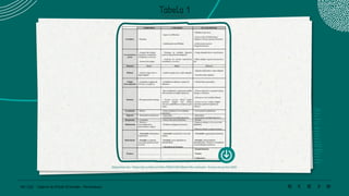 145 | 220 Caderno de Estudo Orientado - Pernambuco
Tabela 1
Filo dos Animais
Disponível em: <https://pt.scribd.com/doc/59822108/Tabela-filos-animais>. Acesso em junho 2020.
 