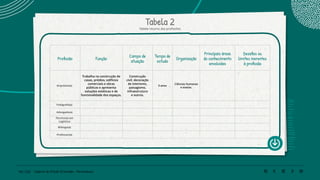 146 | 220 Caderno de Estudo Orientado - Pernambuco
Tabela 2
Tabela resumo das profissões
Profissão Função
Campo de
atuação
Tempo de
estudo
Organização
Principais áreas
do conhecimento
envolvidas
Desafios ou
limites inerentes
à profissão
Arquiteto(a)
Trabalha na construção de
casas, prédios, edifícios
comerciais e obras
públicas e apresenta
soluções estéticas e de
funcionalidade dos espaços.
Construção
civil, decoração
de interiores,
paisagismo,
infraestrutura
e outros.
5 anos
Ciências humanas
e exatas.
Fotógrafo(a)
Advogado(a)
Técnico(a) em
Logística
Biólogo(a)
Professor(a)
 