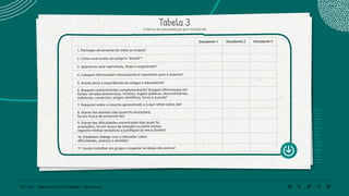 199 | 220 Caderno de Estudo Orientado - Pernambuco
Tabela 3
Critérios de autoavaliação (por estudante)
Estudante 1 Estudante 2 Estudante 3
1. Participei ativamente de todas as etapas?
2. Como você avalia seu próprio “dossiê”?
3. Aparência: está caprichado, limpo e organizado?
4. Coloquei informações interessantes e relevantes para o assunto?
5. Anotei dicas e experiências de colegas e educadores?
6. Busquei conhecimentos complementares? Busquei informações em
fontes variadas (entrevistas, revistas, órgãos públicos, documentários,
indústrias, comércios, artigos científicos, livros e outros)?
7. Pesquisei sobre o assunto apresentado e o que refleti sobre ele?
8. Diante das dúvidas (das quais fiz anotações),
fui em busca de esclarecê-las?
9. Diante das dificuldades encontradas (das quais fiz
anotações), fui em busca de soluções ou pelos menos
registrei minhas tentativas e justifiquei os meus limites?
10. Estabeleci diálogo com o educador sobre
dificuldades, avanços e dúvidas?
11. Soube trabalhar em grupo e respeitar as ideias dos outros?
 
