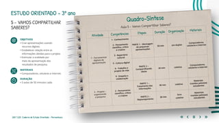 200 | 220 Caderno de Estudo Orientado - Pernambuco
ESTUDO ORIENTADO – 3º ano
5 - VAMOS COMPARTILHAR
SABERES?
OBJETIVOS
• Criar apresentações usando
recursos digitais.
• Estabelecer relação entre as
informações obtidas para o projeto.
• Estimular a oralidade por
meio da apresentação dos
resultados de pesquisa.
MATERIAIS
• Computadores, celulares e internet.
DURAÇÃO
• 3 aulas de 50 minutos cada.
Quadro-Síntese
Aula 5 - Vamos Compartilhar Saberes?
Atividade Competências Etapas Duração Organização Materiais
1 – Ferramentas
digitais de
apresentação
1 - Conhecimento
2 - Pensamento
científico, crítico
e criativo
3 - Repertório
cultural
5 - Cultura digital
6 - Trabalho e
projeto de vida
9 - Empatia e
colaboração
PARTE 1 – Montagem
de pequenas
apresentações
50 min em duplas
Computadores,
celulares e internet
PARTE 2 –
Compartilhando
ideias
40 min coletiva
Computadores,
celulares e internet
2 – Projeto –
organizando
a pesquisa
2 - Pensamento
científico, crítico
e criativo
PARTE 1 –
Tratamento das
informações
30 min coletiva
Materiais
trazidos pelos(as)
estudantes
PARTE 2 –
Replanejamento
30 min
livre
coletiva
Materiais
trazidos pelos(as)
estudantes
 