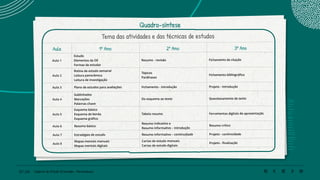 35 | 220 Caderno de Estudo Orientado - Pernambuco
Agenda Pessoal
Tema das atividades e das técnicas de estudos
Aula 1º Ano: 2º Ano: 3º Ano
Aula 1
Estudo
Elementos da OE
Formas de estudar
Resumo - revisão Fichamento de citação
Aula 2
Rotina de estudo semanal
Leitura panorâmica
Leitura de investigação
Tópicos
Paráfrases
Fichamento bibliográfico
Aula 3 Plano de estudos para avaliações Fichamento - introdução Projeto - introdução
Aula 4
Sublinhados
Marcações
Palavras-chave
Do esquema ao texto Questionamento de texto
Aula 5
Esquema básico
Esquema de borda
Esquema gráfico
Tabela resumo Ferramentas digitais de apresentação
Aula 6 Resumo básico
Resumo indicativo e
Resumo informativo – introdução
Resumo crítico
Aula 7 Estratégias de estudo Resumo informativo – continuidade Projeto - continuidade
Aula 8
Mapas mentais manuais
Mapas mentais digitais
Cartas de estudo manuais
Cartas de estudo digitais
Projeto - finalização
Quadro-síntese
 