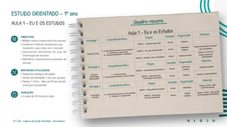 37 | 220 Caderno de Estudo Orientado - Pernambuco
ESTUDO ORIENTADO – 1º ano
AULA 1 – EU E OS ESTUDOS
OBJETIVOS
• Refletir sobre a importância do estudo.
• Conhecer histórias de pessoas que 		
mudaram suas vidas com o estudo.
• Apresentar elementos da aula de
Orientação de Estudos.
• Identificar características pessoais de
estudo.
MATERIAIS UTILIZADOS
• Pequenos pedaços de papel.
• Textos da Atividade 1 (um por grupo).
• Tabela 1: Ficha – Meu perfil de estudo
(uma por estudante).
DURAÇÃO
• 2 aulas de 50 minutos cada.
Aula 1 – Eu e os Estudos
Atividade 1 Competências/Bncc Etapas Duração Organização Materiais
Estudo & Vida
8 - Autoconhecimento e autocuidado
9 - Empatia e cooperação
10 - Responsabilidade e cidadania
PARTE 1 – Estudar para quê? 10 min Coletiva
-
PARTE 2 – Por que você estuda? 15 min
Individual
Coletiva
Pequenos pedaços de papel
(por estudante)
PARTE 3 – Estudo, vida e sociedade 10 min Coletiva Grupal
Textos 1, 2 e 3 ou 4
(cada um para os
dois grupos)
Atividade 2 Competências/Bncc Etapas Duração Organização Materiais
O Que É
Orientação
De Estudos?
1 - Conhecimento
8 - Autoconhecimento e autocuidado
PARTE 1 - Orientação de Estudos é... 10 min
Individual
Coletiva
Pequenos papeis
PARTE 2 - Elementos do
Orientação de Estudos
10 min Coletiva Quadro 1 (para projetar)
Atividade 3 Competências/Bncc Etapas Duração Organização Materiais
Eu & Meus
Estudos
8 - Autoconhecimento e autocuidado
9 - Empatia e cooperação
PARTE 1 - Meu perfil de estudo 10 min Individual
Tabela 1: Ficha – Meu
perfil de estudo
PARTE 2 - Pensando
formas de estudar
30 min
Grupal
Coletiva
Tabela 1: Ficha – Meu perfil
de estudo(por estudante)
Quadro-resumo
 