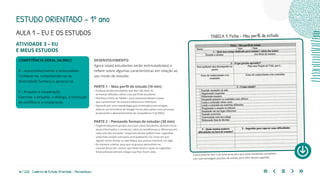 46 | 220 Caderno de Estudo Orientado - Pernambuco
ATIVIDADE 3 – EU 	
E MEUS ESTUDOS
COMPETÊNCIA GERAL DA BNCC
8 – Autoconhecimento e autocuidado
Conhecer-se, compreender-se na
diversidade humana e apreciar-se.
9 – Empatia e cooperação
Exercitar a empatia, o diálogo, a resolução
de conflitos e a cooperação.
DESENVOLVIMENTO
Agora os(as) estudantes serão estimulados(as) a
refletir sobre algumas características em relação ao
seu modo de estudar.
PARTE 1 – Meu perfil de estudo (10 min)
• Explique aos(às) estudantes que eles irão fazer as
primeiras reflexões sobre o seu perfil de estudante.
• 	Distribua a ficha da Tabela 1 para os(as) estudantes e peça
que a preencham de maneira silenciosa e individual.
• 	Optando por uma metodologia que contempla as tecnologias,
elabore um formulário do Google Forms para apoiar esse processo,
propiciando o desenvolvimento da competência 5 da BNCC.
PARTE 2 – Pensando formas de estudar (30 min)
• Organize pequenos grupos para que os(as) estudantes possam trocar
essas informações e conversar sobre as semelhanças e diferenças em
cada uma das situações. Os(as) estudantes podem fazer sugestões
uns(umas) aos(às) outros(as), principalmente nos casos em que
alguém tenha dúvida ou identifique que precisa melhorar em algo.
• De maneira coletiva, peça que os grupos apresentem as
características em comum que observaram e quais as sugestões
feitas pelos(as) demais colegas que lhes foram úteis.
TABELA 1: Ficha – Meu perfil de estudo
A parte final do item 3 da ficha serve para que os(as) estudantes completem
com suas estratégias pessoais de estudos para além dessas sugestões.
ESTUDO ORIENTADO – 1º ano
AULA 1 – EU E OS ESTUDOS
 