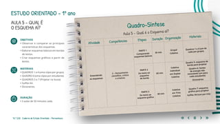 72 | 220 Caderno de Estudo Orientado - Pernambuco
ESTUDO ORIENTADO – 1º ano
AULA 5 – QUAL É
O ESQUEMA AÍ?
OBJETIVOS
• Observar e comparar as principais
características dos esquemas.
• Elaborar esquemas básicos em bordas
de textos.
• 	Criar esquemas gráficos a partir de
textos.
MATERIAIS
• QUADROS 1 a 4 (uma cópia por grupo).
• 	QUADRO 6 (uma cópia por estudante).
• 	QUADROS 5 e 7 (Projetar na lousa).
• 	Sulfite A4.
• 	Dicionários.
DURAÇÃO
• 3 aulas de 50 minutos cada.
Quadro-Síntese
Aula 5 – Qual é o Esquema aí?
Atividade Competências Etapas Duração Organização Materiais
Entendendo
os esquemas
2 – Pensamento
científico, crítico
e criativo.
PARTE 1
Comparando
esquemas básicos
30 min
Grupal
Coletiva
Quadros 1 e 4 (um de
cada por grupo).
PARTE 2
Do texto ao
esquema
de borda
60 min
Coletiva
Individual
em Duplas
Coletiva
Quadro 5: esquema de
borda para projetar
Quadro 6: fontes
de energia não
renováveis (um para
cada estudante).
Dicionários
PARTE 3
Do texto ao
esquema gráfico
60 min
Coletiva
em Trios
Coletiva
Quadro 7: esquema
gráfico para projetar
Sulfite /A4 (um por trio)
 