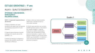 74 | 220 Caderno de Estudo Orientado - Pernambuco
ATIVIDADE: SUBLINHADOS,
MARCAÇÕES E
PALAVRAS-CHAVE.
PARTE 1: Comparando esquemas básicos
(30 minutos)
1. Realize um feedback com os(as)
estudantes sobre alguns tipos de esquemas
que eles(elas) já pesquisaram em aulas
anteriores.
2. Organize os(as) estudantes em grupos
e entregue uma cópia de cada um dos
QUADROS 1 a 4.
3. Solicite que observem e comparem os
esquemas dos QUADROS, identificando
semelhanças e diferenças.
4. Depois, solicite que os(as) estudantes
relatem para o restante da classe, as
observações realizadas.
5. Oriente-os(as) a perceber que o primeiro
QUADRO apresenta apenas os itens básicos
das “relações ecológicas”; o segundo
amplia para os subitens e dá exemplos;
o terceiro, além de exemplificar, fornece
pequenas explicações e, o quarto e último,
apresenta relações em outro formato. Notar
também que os QUADROS 1 e 4 utilizam as
cores como forma de separar/agrupar os
elementos do esquema.
Quadro 1
Disponível em: https://sites.Google.com/site/desvendandoasrelacoes/. Acesso em abr. 2020.
ESTUDO ORIENTADO – 1º ano
AULA 5 – QUAL É O ESQUEMA AÍ?
 