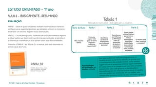 92 | 220 Caderno de Estudo Orientado - Pernambuco
AVALIAÇÃO
PARTE 1 - Observe quais estudantes realizam resumos dessa maneira e
verifique outras sugestões positivas que eles(elas) utilizam no momento
de se fazer um resumo. Registre essas observações.
PARTE 2 - Circule pelos grupos, converse com os(as) estudantes e registre
as observações que fazem sobre as técnicas apresentadas, se percebem
as diferenças e semelhanças e se opinam sobre suas funcionalidades.
Preencha a TABELA 1 até a Parte 2 e a reserve, pois será retomada na
primeira aula do 2º ano.
Essa aula poderá ser realizada integralmente no
modelo remoto ou de forma híbrida, de acordo com
o funcionamento da unidade escolar. Se for remota,
sugere-se que as propostas coletivas sejam realizadas
em salas como as do Google meet, com links enviados
previamente para cada grupo e as socializações e
discussões gerais em uma sala virtual única. O trabalho
dos trios poderá ser sintetizado em um padlet, para
compartilhar posteriormente na sala, com todo o grupo.
Possibilidades
de realização no
modelo remoto
PARA LER
SOARES, Maria Almira. Como
fazer um resumo. Portugal:
Editorial Presença, 2001.
Nome do Aluno Parte 1 Parte 2 Parte 3
Meu resumo
básico
Costuma
copiar tudo
igual ao texto
original e
sublinhar
quase tudo?
Identificou
as técnicas
empregadas
para o estudo
do texto?
Reconheceu
semelhanças
e diferenças
entre as
anotações
do texto, o
esquema e
o resumo?
Quais etapas
utilizou? Leitura
panorâmica,
leitura
investigativa,
anotações
(sublinhado,
marca-texto,
numeração,
setas, outros),
esquemas.
O resumo está
claro, sintético
e completo?
Tabela 1
Elaboração de resumo básico – observações sobre os estudantes
ESTUDO ORIENTADO – 1º ano
AULA 6 – BASICAMENTE...RESUMINDO
 