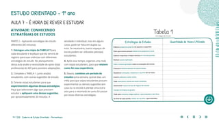 97 | 220 Caderno de Estudo Orientado - Pernambuco
ATIVIDADE: CONHECENDO
ESTRATÉGIAS DE ESTUDOS
PARTE 2 – Aplicando estratégias de estudo
diferentes (40 minutos).
1. Entregue uma cópia da TABELA 1 para
cada estudante e explique que ela servirá de
registro para suas vivências com diferentes
estratégias de estudo. No planejamento
dessa aula avalie a necessidade de apoio do(a)
professor(a) do AEE para possíveis adaptações.
2. Complete a TABELA 1, junto aos(às)
estudantes, com outras sugestões de estudo.
3. Oriente os(as) estudantes para que
experimentem algumas dessas estratégias.
Peça que selecionem algo que precisem
estudar e apliquem uma dessas sugestões,
por aproximadamente 30 minutos. A
atividade é individual, mas em alguns
casos, pode ser feita em duplas ou
trios. Se necessário, outros espaços da
escola podem ser utilizados pelos(as)
estudantes.
4. Após esse tempo, organize uma roda
com os(as) estudantes, para que relatem
como foi essa experiência.
5. Depois, combine um período de
estudos (uma semana, quinze dias, um
mês) para que os(as) estudantes possam
experimentar as demais sugestões (em
casa ou na escola) e planeje uma outra
aula para a retomada de como foi passar
por essas diversas estratégias.
Estratégias de Estudos Quantidade de Vezes Utilizada
Elaborar perguntas próprias do assunto e responder.
Pedir para outras pessoas elaborarem perguntas à você.
Elaborar esquemas e mapas mentais em murais/paredes.
Realizar a auto explicação.
Fazer e escutar gravações sobre as anotações dos textos.
Procurar o mesmo assunto em outras fontes.
Reelaborar anotações, esquemas e resumos de um texto.
Escutar podcasts e aulas online.
Fazer exercícios e outros em novos contextos.
Desenvolver outras formas de registro de estudo.
Estudar em duplas ou grupos.
Pedir para um(uma) colega explicar o que entendeu e dar dicas.
Ao final de cada estudo, relatar em voz alta, o que entendeu.
Tabela 1
Estratégias de estudo
ESTUDO ORIENTADO – 1º ano
AULA 7 – É HORA DE REVER E ESTUDAR
 