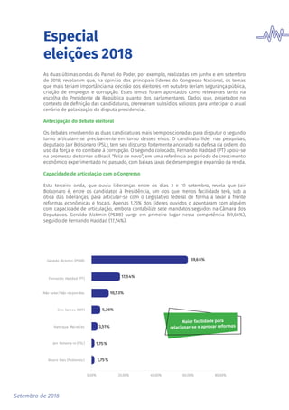Setembro de 2018
As duas últimas ondas do Painel do Poder, por exemplo, realizadas em junho e em setembro
de 2018, revelaram que, na opinião dos principais líderes do Congresso Nacional, os temas
que mais teriam importância na decisão dos eleitores em outubro seriam segurança pública,
criação de empregos e corrupção. Estes temas foram apontados como relevantes tanto na
escolha do Presidente da República quanto dos parlamentares. Dados que, projetados no
contexto de definição das candidaturas, ofereceram subsídios valiosos para antecipar o atual
cenário de polarização da disputa presidencial.
Antecipação do debate eleitoral
Os debates envolvendo as duas candidaturas mais bem posicionadas para disputar o segundo
turno articulam-se precisamente em torno desses eixos. O candidato líder nas pesquisas,
deputado Jair Bolsonaro (PSL), tem seu discurso fortemente ancorado na defesa da ordem, do
uso da força e no combate à corrupção. O segundo colocado, Fernando Haddad (PT) apoia-se
na promessa de tornar o Brasil “feliz de novo”, em uma referência ao período de crescimento
econômico experimentado no passado, com baixas taxas de desemprego e expansão da renda.
Capacidade de articulação com o Congresso
Esta terceira onda, que ouviu lideranças entre os dias 3 e 10 setembro, revela que Jair
Bolsonaro é, entre os candidatos à Presidência, um dos que menos facilidade terá, sob a
ótica das lideranças, para articular-se com o Legislativo federal de forma a levar a frente
reformas econômicas e fiscais. Apenas 1,75% dos líderes ouvidos o apontaram com alguém
com capacidade de articulação, embora contabilize sete mandatos seguidos na Câmara dos
Deputados. Geraldo Alckmin (PSDB) surge em primeiro lugar nesta competência (59,66%),
seguido de Fernando Haddad (17,54%).
Especial
eleições 2018
1,75%
1,75%
3,51%
5,26%
10,53%
17,54%
59,66%
Álvaro Dias (Podemos)
Jair Bolsona ro (PSL)
Henrique Meirelles
Ciro Gomes (PDT)
Não sabe/Não respon deu
Fernando Haddad (PT)
Geraldo Alckmin (PSDB)
0,00% 20,00% 40,00% 60,00% 80,00%
Maior facilidade para
relacionar-se e aprovar reformas
 