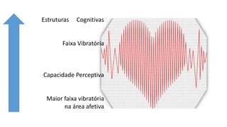 Estruturas Cognitivas
Faixa Vibratória
Capacidade Perceptiva
Maior faixa vibratória
na área afetiva
 
