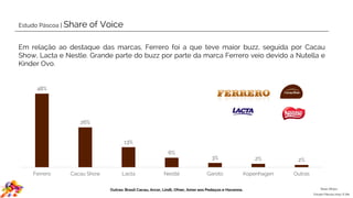 Estudo Páscoa | Share of Voice
Base: 68.912
Em relação ao destaque das marcas, Ferrero foi a que teve maior buzz, seguida por Cacau
Show, Lacta e Nestle. Grande parte do buzz por parte da marca Ferrero veio devido a Nutella e
Kinder Ovo.
Outras: Brasil Cacau, Arcor, Lindt, Ofner, Amor aos Pedaços e Havanna.
48%
26%
13%
6%
3% 2% 2%
Ferrero Cacau Show Lacta Nestlé Garoto Kopenhagen Outras
Estudo Páscoa 2015 | E.life
 