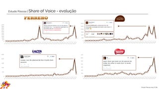 Estudo Páscoa | Share of Voice - evolução
0
500
1000
1500
2000
2500
3000
3500
4000
4500
5000
0
500
1000
1500
2000
2500
3000
0
500
1000
1500
2000
2500
0
100
200
300
400
500
600
700
Estudo Páscoa 2015 | E.life
 