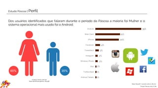 Estudo Páscoa | Perfil
Dos usuários identificados que falaram durante o período da Páscoa a maioria foi Mulher e o
sistema operacional mais usado foi o Android.
65% 35%
1%
1%
1%
2%
2%
3%
4%
20%
21%
39%
Android Tablets
Twittersfeed
Kiwi
Windows Phone
Instagram
Tweetdeck
Facebook
iPhone
Web Client
Android
Estudo Páscoa 2015 | E.life
Usuários Únicos: 361.022
Base identificada gênero: 184.498
Base: 619.326/ Usuários únicos: 361.022
 