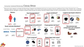 Os usuários bebem mais Coca-Cola e fazem check-ins em universidades. Em comparação com as outras marcas de chocolate os usuários de
Cacau Show buscam mais notícias na Folha de São Paulo, bebem mais Brahma, gostam de ir a Shows, desejam comprar celular e é a marca
mais Android.
Consumer-Centered Monitoring | Cacau Show
72% 28%
Gênero Lugares que fazem check-in
28% 23% 22%
Universidade Restaurante Shopping
18% 10% 7%
Roupa Ingresso Celular
Das pessoas que relataram
compra, 41% compram
chocolate
43%
47% 20% 7%
Música Filme Show
32% 20% 17%
Jornal O Globo Estadão Folha
51% 20% 15%
Skol Brahma Itaipava
56% 28% 4%
Coca-Cola Guaraná*
43% 20% 19%
Android iPhone Web Client
Quais veículos Retuitam?
Quais Apps mais usam?O que compram?
Qual Cerveja bebem?
Qual refrigerante preferem?
*não tem marca específica.
O que gostam de fazer?
Fanta
Estudo Páscoa 2015 | E.life
Obs: Consideramos apenas as 3 principais
variáveis, que representam maior volume
 