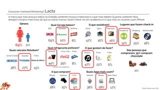 Consumer-Centered Monitoring | Lacta
69% 31%
Lugares que fazem check-in
32% 25% 18%
Academia Shopping Restaurante
18% 15% 9%
Roupa Ingresso Livro
Das pessoas que relataram
compra, 35% compram
chocolate
35%
*não tem marca específica.
47% 6%
Música Filme Praia
22%
38% 27% 15%
Jornal O Globo Estadão Folha
69% 10% 8%
Skol Heineken Brahma
44% 39% 8%
Guaraná* Coca-Cola Fanta
38% 28% 17%
Android iPhone Web Client
Quais veículos Retuitam?
Quais Apps mais usam?O que compram?
Qual Cerveja bebem?
Qual refrigerante preferem? O que gostam de fazer?
Em comparação com as outras marcas de chocolate os internautas de Lacta procuram mais notícias no Estadão, preferem música,
bebem mais Guaraná, preferem Skol, desejam comprar mais livros, fazem check-ins em academia e é a que mais usam iPhone.
Estudo Páscoa 2015 | E.life
Gênero
Obs: Consideramos apenas as 3 principais
variáveis, que representam maior volume
 