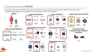 Consumer-Centered Monitoring | Nestlé
Lugares que fazem check-in
63% 37%
35% 29% 16%
Academia Shopping Restaurante
20% 15% 8%
Roupa Ingresso Livro
Das pessoas que relataram
compra, 35% compram
chocolate
35%
46% 7%
Música Filme Cinema
22%
35% 24% 15%
Jornal O Globo Estadão Folha
63% 10% 8%
Skol Heineken Itaipava
43% 30% 20%
Coca-Cola Guaraná* Pepsi
33% 27% 17%
Android Web Client
Quais veículos Retuitam?
O que gostam de fazer?
Quais Apps mais usam?O que compram?
Qual Cerveja bebem?
Qual refrigerante preferem?
*não tem marca específica.
Os usuários leem Jornal O Globo, bebem Skol e Coca-Cola, fazem check-ins em academias e usam mais o Android. Em
comparação com as outras marcas de chocolate são os que mais vão ao cinema e compram mais ingressos.
Estudo Páscoa 2015 | E.life
Gênero
Obs: Consideramos apenas as 3 principais
variáveis, que representam maior volume
 