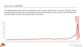 Estudo Páscoa | Volume
Os depoimentos sobre Páscoa mantiveram um volume estável até o início da Semana Santa,
quando depoimentos sobre a expectativa da data aumentaram o boca a boca, culminando com
174.206 tweets na data, com queda após o domingo.
Base: 619.326/ Usuários únicos: 361.022
0
20000
40000
60000
80000
100000
120000
140000
160000
180000
200000
Páscoa
Estudo Páscoa 2015 | E.life
174.206
 