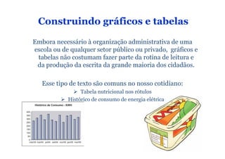 Construindo gráficos e tabelas

Embora necessário à organização administrativa de uma
escola ou de qualquer setor público ou privado, gráficos e
 tabelas não costumam fazer parte da rotina de leitura e
 da produção da escrita da grande maioria dos cidadãos.

   Esse tipo de texto são comuns no nosso cotidiano:
                 Tabela nutricional nos rótulos
            Histórico de consumo de energia elétrica
 