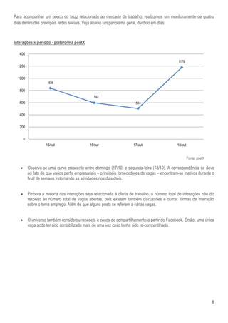 6
Para acompanhar um pouco do buzz relacionado ao mercado de trabalho, realizamos um monitoramento de quatro
dias dentro das principais redes sociais. Veja abaixo um panorama geral, dividido em dias:
Interações x período - plataforma postX
Fonte: postX
 Observa-se uma curva crescente entre domingo (17/10) e segunda-feira (18/10). A correspondência se deve
ao fato de que vários perfis empresariais – principais fornecedores de vagas – encontram-se inativos durante o
final de semana, retomando as atividades nos dias úteis.
 Embora a maioria das interações seja relacionada à oferta de trabalho, o número total de interações não diz
respeito ao número total de vagas abertas, pois existem também discussões e outras formas de interação
sobre o tema emprego. Além de que alguns posts se referem a várias vagas.
 O universo também considerou retweets e casos de compartilhamento a partir do Facebook. Então, uma única
vaga pode ter sido contabilizada mais de uma vez caso tenha sido re-compartilhada.
838
597
504
1178
0
200
400
600
800
1000
1200
1400
15/out 16/out 17/out 18/out
 