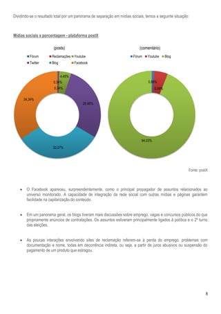 8
Dividindo-se o resultado total por um panorama de separação em mídias sociais, temos a seguinte situação:
Mídias sociais x porcentagem - plataforma postX
Fonte: postX
 O Facebook apareceu, surpreendentemente, como o principal propagador de assuntos relacionados ao
universo monitorado. A capacidade de integração da rede social com outras mídias e páginas garantem
facilidade na capilarização do conteúdo.
 Em um panorama geral, os blogs tiveram mais discussões sobre emprego, vagas e concursos públicos do que
propriamente anúncios de contratações. Os assuntos estiveram principalmente ligados à política e o 2º turno
das eleições.
 As poucas interações envolvendo sites de reclamação referem-se à perda do emprego, problemas com
documentação e nome, todas em decorrência indireta, ou seja, a partir de juros abusivos ou suspensão do
pagamento de um produto que estragou.
0,34%
0,34%
4,45%
28,46%
32,07%
34,34%
(posts)
Fórum Reclamações Youtube
Twitter Blog Facebook
0,88%
5,09%
94,03%
(comentário)
Fórum Youtube Blog
 