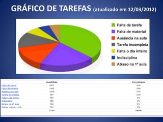 GRÁFICO DE TAREFAS (atualizado em 12/03/2012)
 