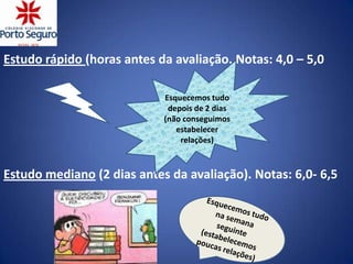Estudo rápido (horas antes da avaliação. Notas: 4,0 – 5,0

                            Esquecemos tudo
                             depois de 2 dias
                            (não conseguimos
                               estabelecer
                                relações)



Estudo mediano (2 dias antes da avaliação). Notas: 6,0- 6,5
 